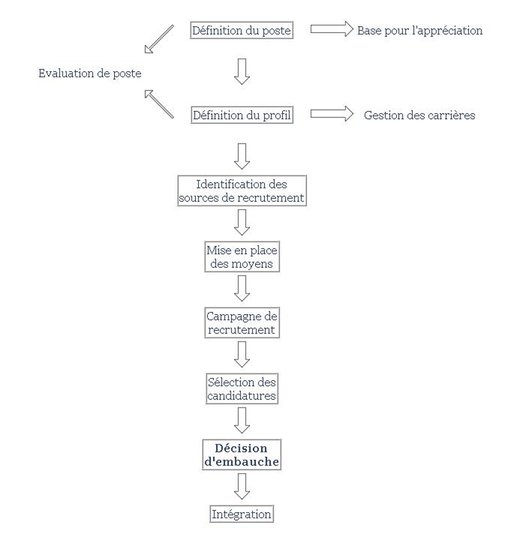 Gestion De Ressources Humaines - Recrutement Externe Ou Promotion Interne